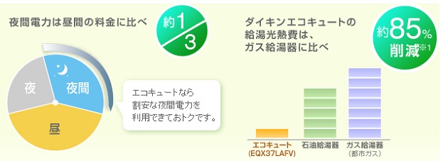 割安な夜間電力を利用の　ダイキンエコキュート