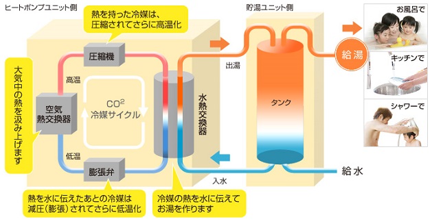 ダイキン　ヒートポンプ　エコキュートのしくみ　