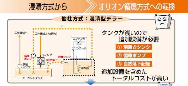 クーラントチラー　浸漬式から循環方式へ